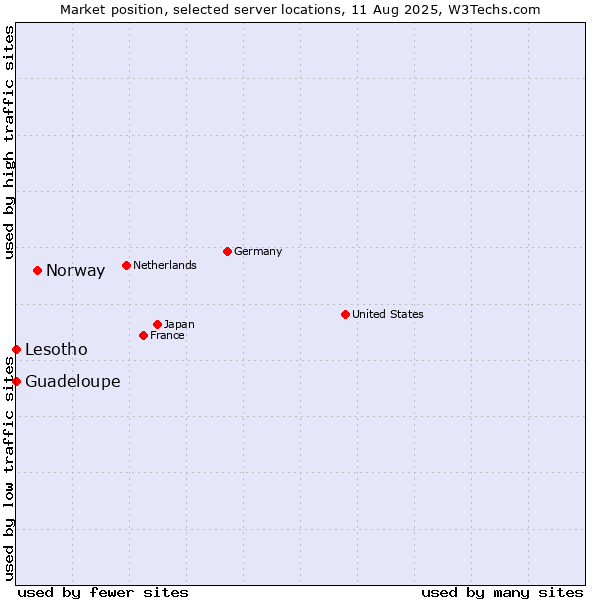 Market position of Norway vs. Lesotho vs. Guadeloupe