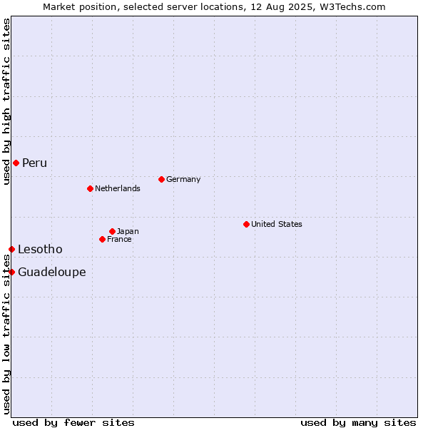 Market position of Peru vs. Lesotho vs. Guadeloupe