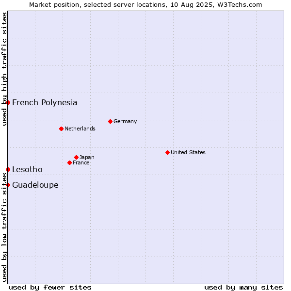 Market position of French Polynesia vs. Lesotho vs. Guadeloupe