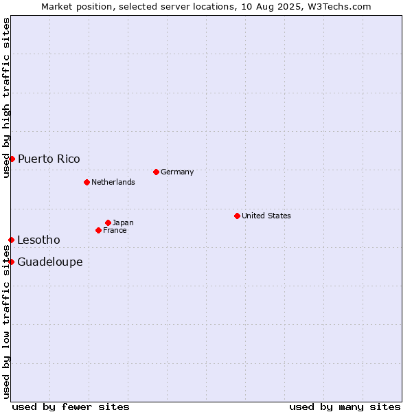 Market position of Puerto Rico vs. Lesotho vs. Guadeloupe