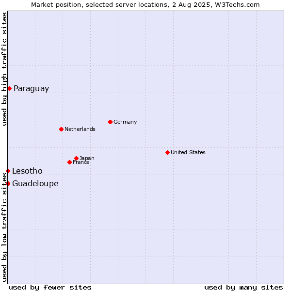 Market position of Paraguay vs. Lesotho vs. Guadeloupe
