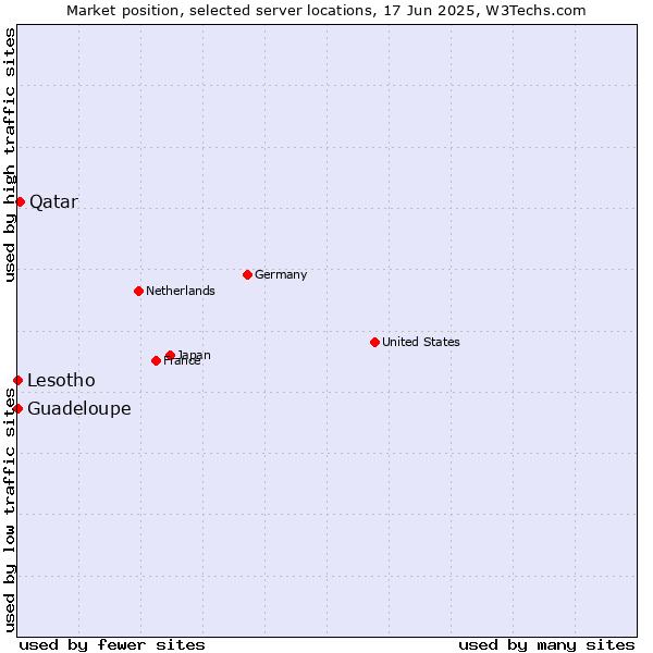 Market position of Qatar vs. Lesotho vs. Guadeloupe