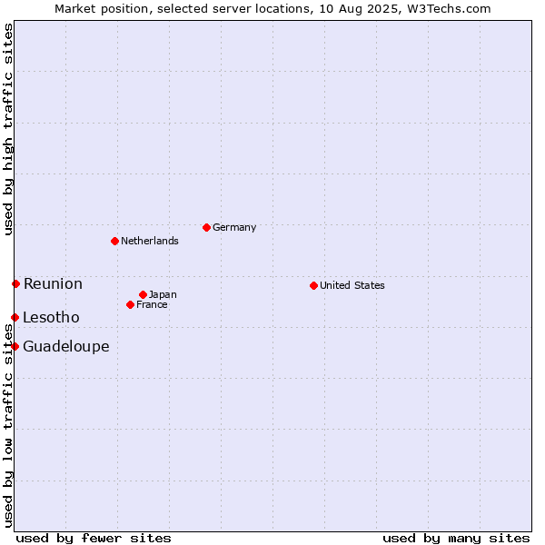 Market position of Reunion vs. Lesotho vs. Guadeloupe