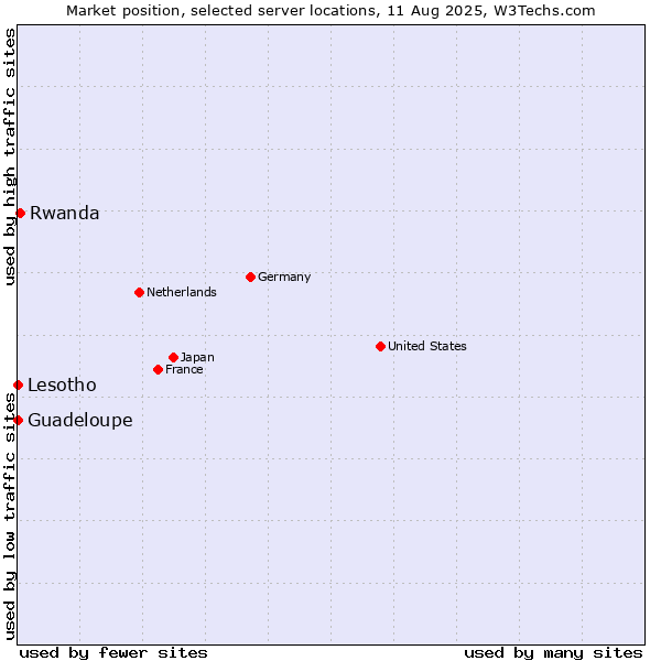 Market position of Rwanda vs. Lesotho vs. Guadeloupe