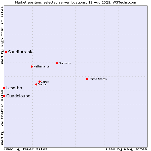 Market position of Saudi Arabia vs. Lesotho vs. Guadeloupe