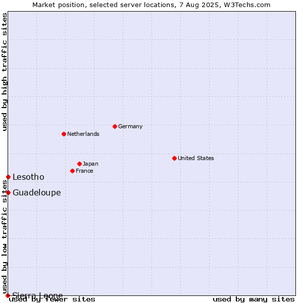 Market position of Lesotho vs. Guadeloupe vs. Sierra Leone