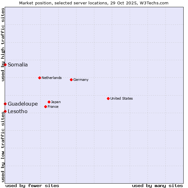 Market position of Lesotho vs. Somalia vs. Guadeloupe