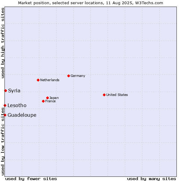 Market position of Syria vs. Lesotho vs. Guadeloupe
