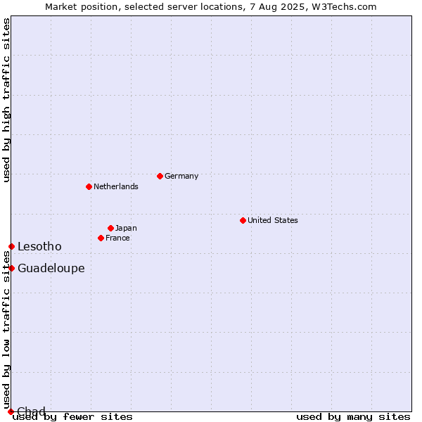 Market position of Lesotho vs. Guadeloupe vs. Chad