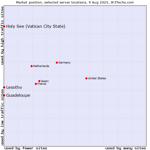 Market position of Holy See (Vatican City State) vs. Lesotho vs. Guadeloupe