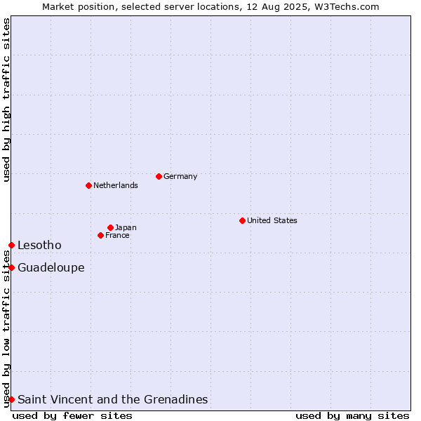 Market position of Saint Vincent and the Grenadines vs. Lesotho vs. Guadeloupe