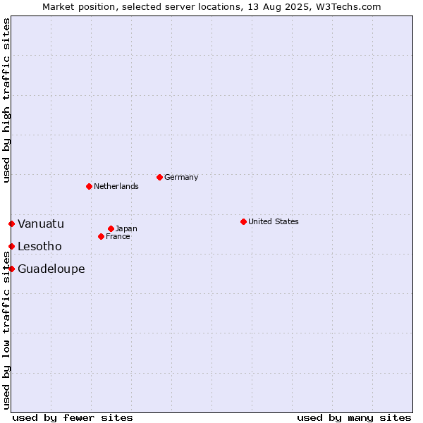 Market position of Lesotho vs. Guadeloupe vs. Vanuatu