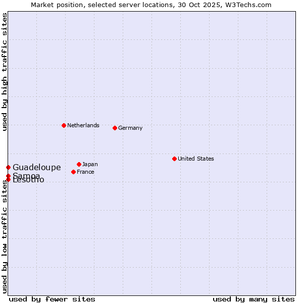 Market position of Lesotho vs. Samoa vs. Guadeloupe
