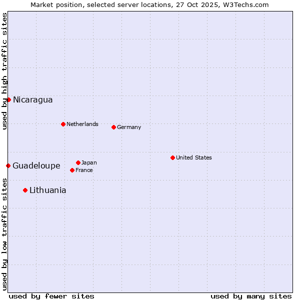 Market position of Lithuania vs. Nicaragua vs. Guadeloupe