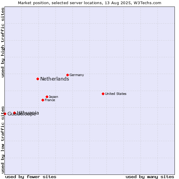 Market position of Netherlands and territories vs. Lithuania vs. Guadeloupe
