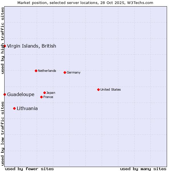 Market position of Lithuania vs. Virgin Islands, British vs. Guadeloupe