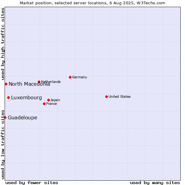 Market position of Luxembourg vs. North Macedonia vs. Guadeloupe