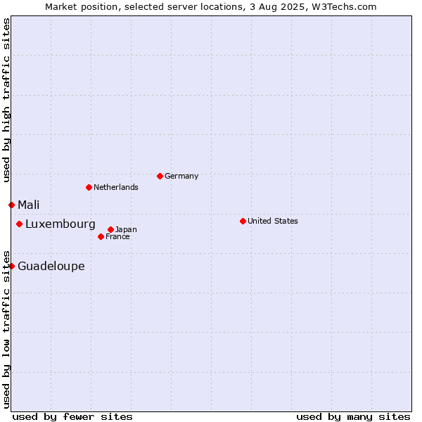 Market position of Luxembourg vs. Mali vs. Guadeloupe
