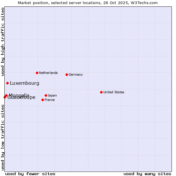 Market position of Luxembourg vs. Mongolia vs. Guadeloupe