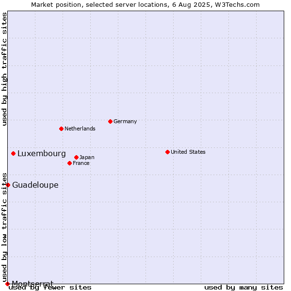 Market position of Luxembourg vs. Guadeloupe vs. Montserrat