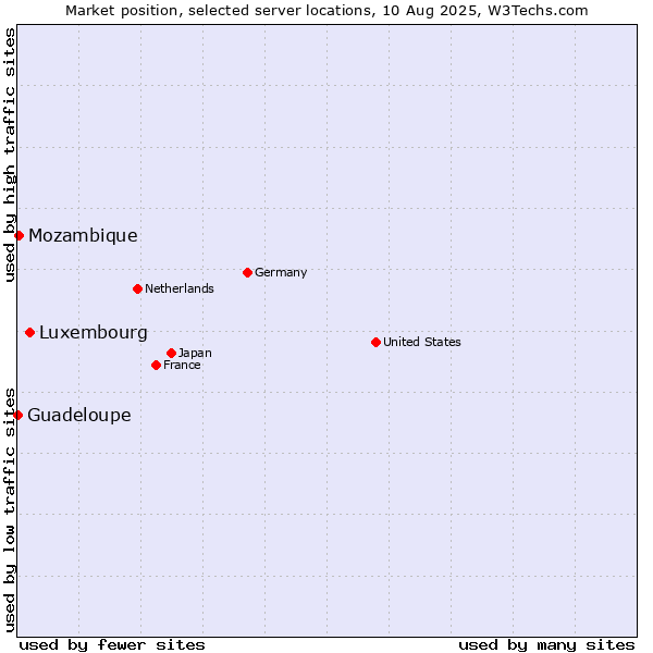Market position of Luxembourg vs. Mozambique vs. Guadeloupe