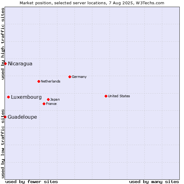 Market position of Luxembourg vs. Nicaragua vs. Guadeloupe