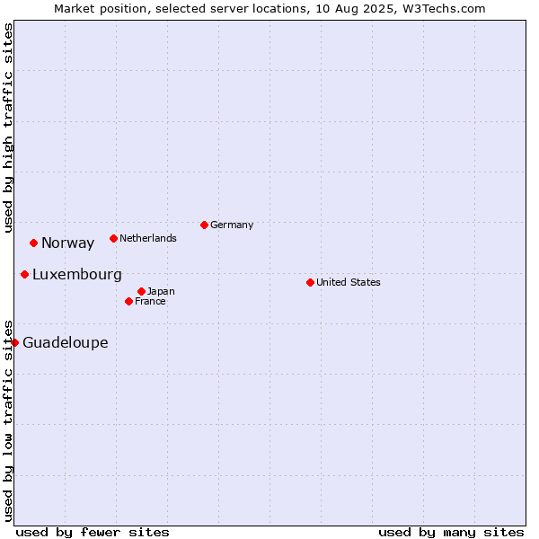 Market position of Norway vs. Luxembourg vs. Guadeloupe