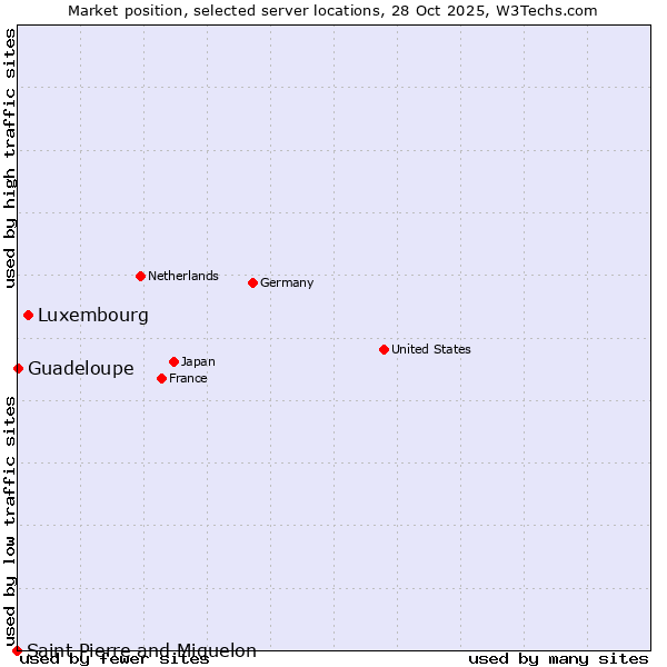 Market position of Luxembourg vs. Guadeloupe vs. Saint Pierre and Miquelon