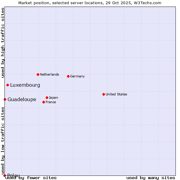 Market position of Luxembourg vs. Guadeloupe vs. Palau