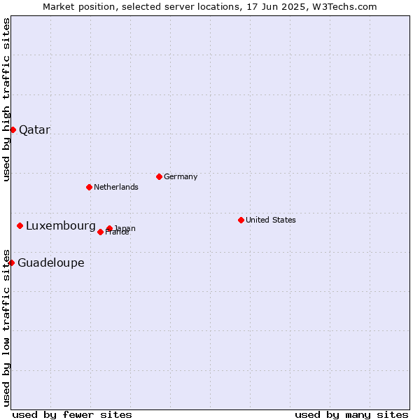 Market position of Luxembourg vs. Qatar vs. Guadeloupe