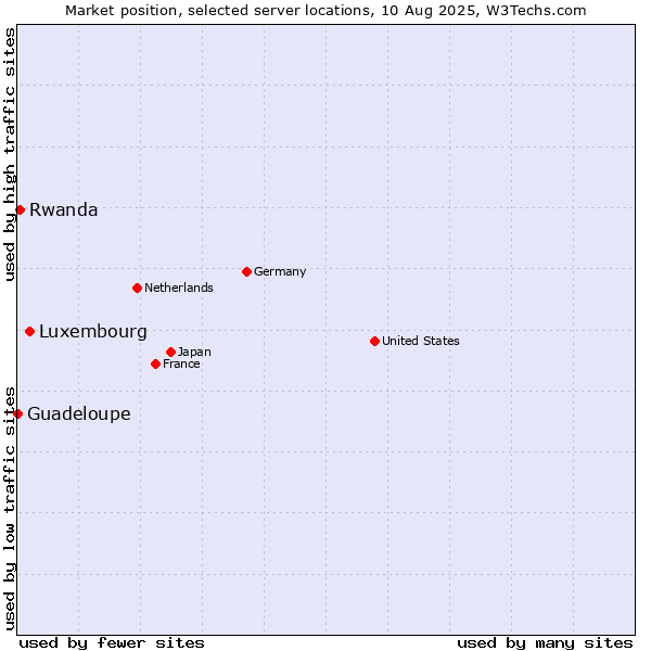 Market position of Luxembourg vs. Rwanda vs. Guadeloupe