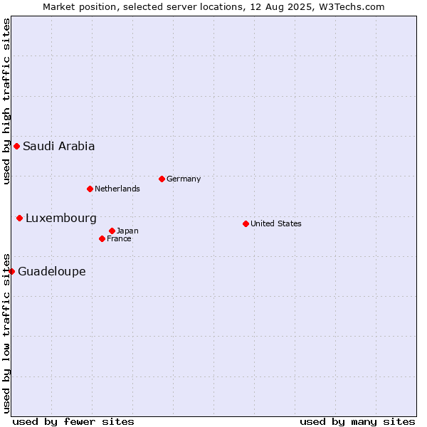 Market position of Luxembourg vs. Saudi Arabia vs. Guadeloupe