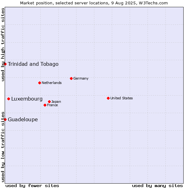 Market position of Luxembourg vs. Trinidad and Tobago vs. Guadeloupe