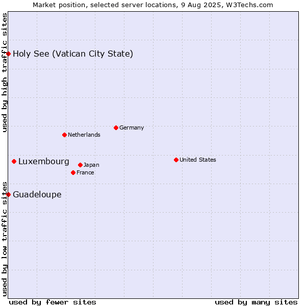 Market position of Luxembourg vs. Holy See (Vatican City State) vs. Guadeloupe