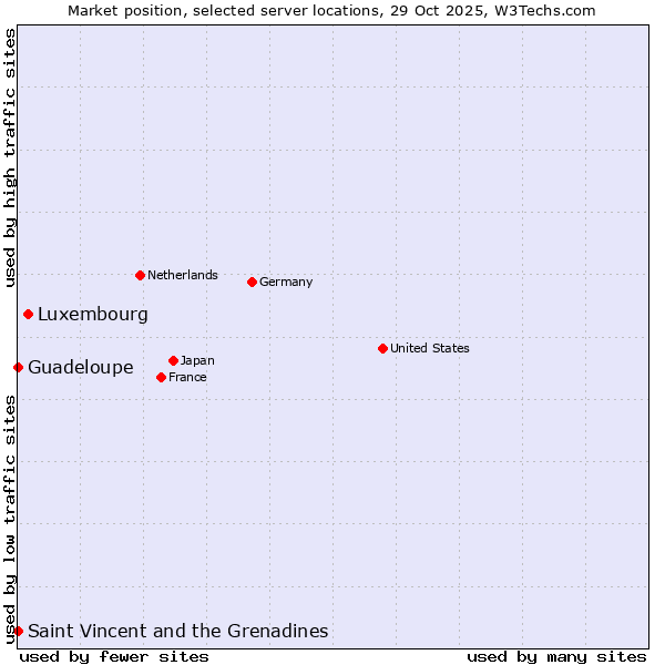 Market position of Luxembourg vs. Saint Vincent and the Grenadines vs. Guadeloupe