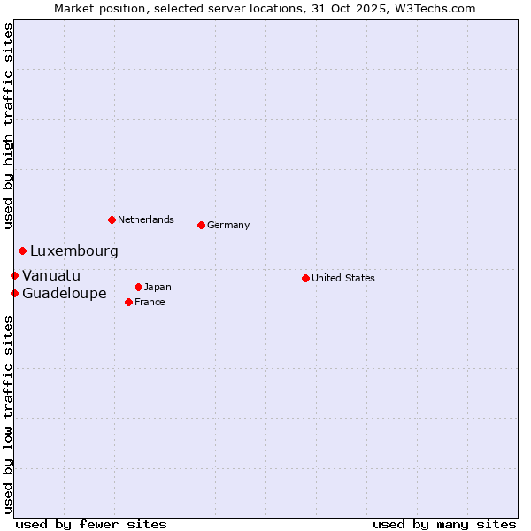 Market position of Luxembourg vs. Guadeloupe vs. Vanuatu