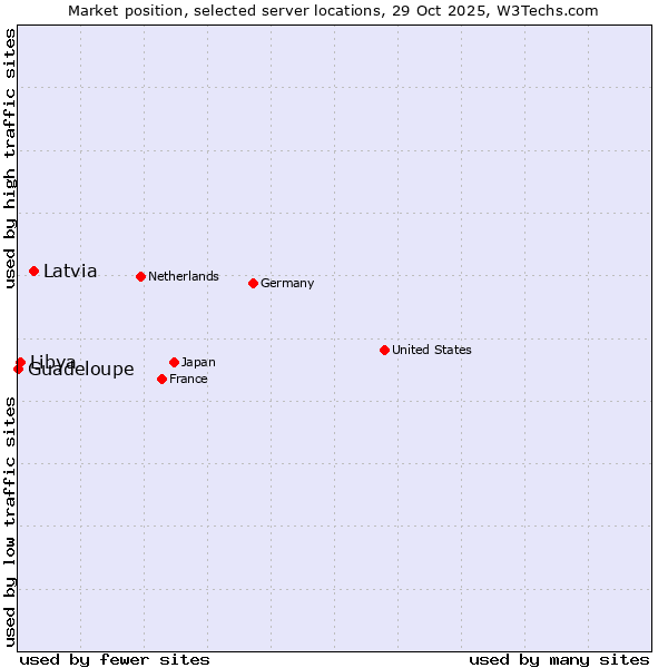 Market position of Latvia vs. Libya vs. Guadeloupe
