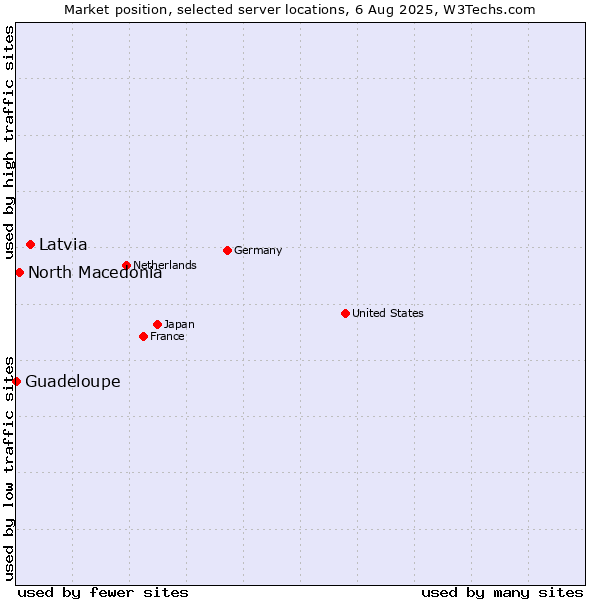 Market position of Latvia vs. North Macedonia vs. Guadeloupe
