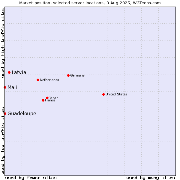 Market position of Latvia vs. Mali vs. Guadeloupe