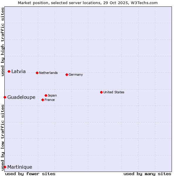 Market position of Latvia vs. Guadeloupe vs. Martinique