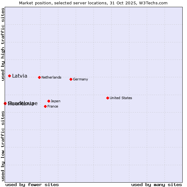 Market position of Latvia vs. Mauritania vs. Guadeloupe