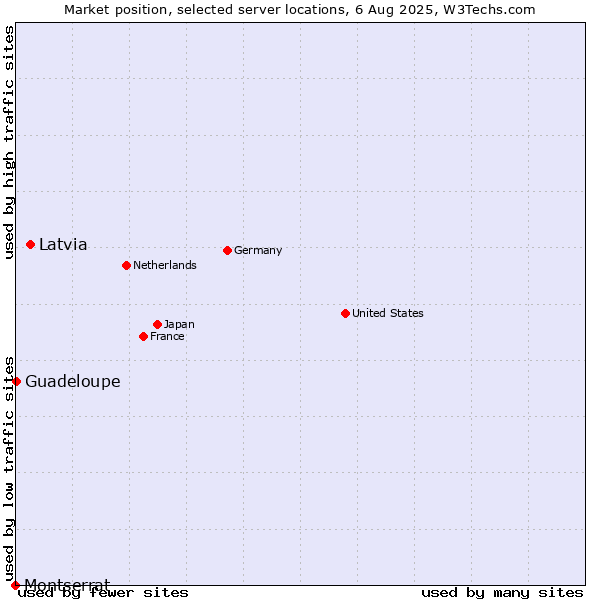 Market position of Latvia vs. Guadeloupe vs. Montserrat