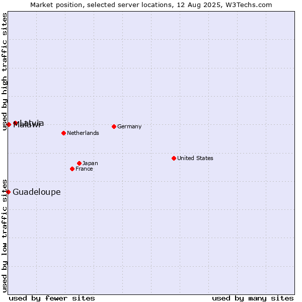 Market position of Latvia vs. Malawi vs. Guadeloupe