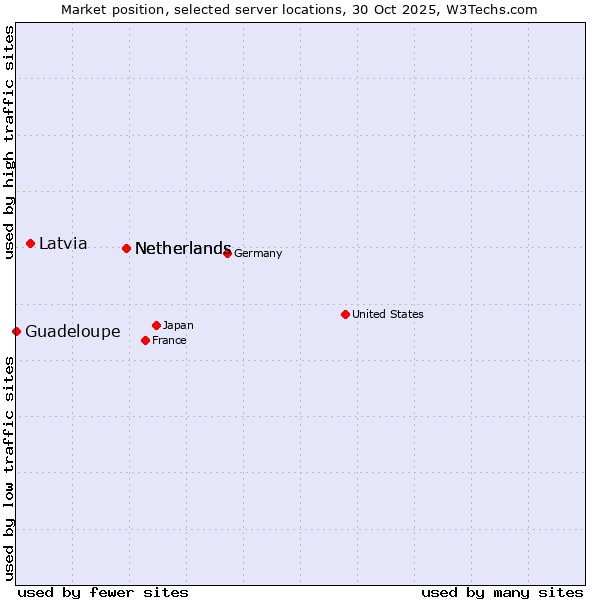 Market position of Netherlands vs. Latvia vs. Guadeloupe