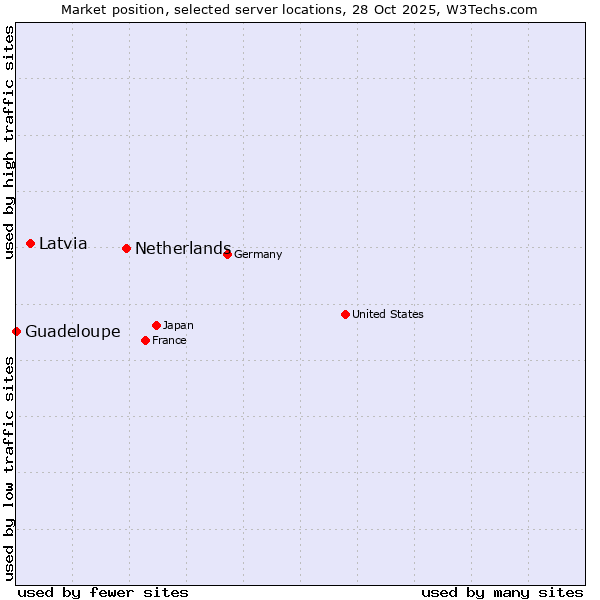 Market position of Netherlands and territories vs. Latvia vs. Guadeloupe