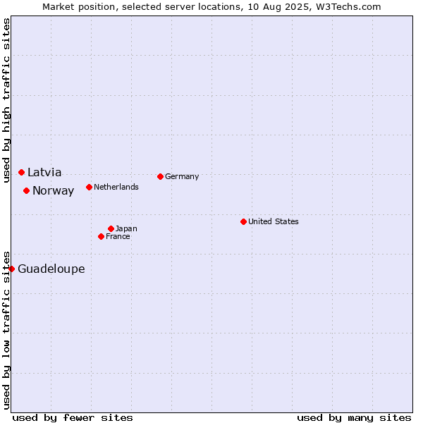 Market position of Norway vs. Latvia vs. Guadeloupe