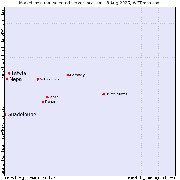 Market position of Latvia vs. Nepal vs. Guadeloupe