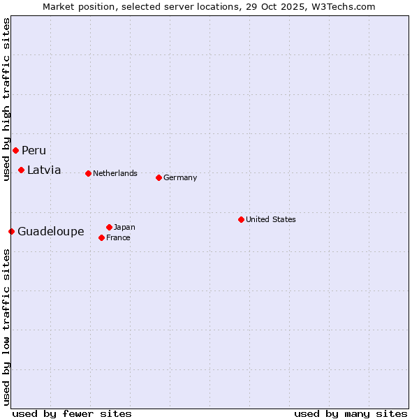 Market position of Latvia vs. Peru vs. Guadeloupe