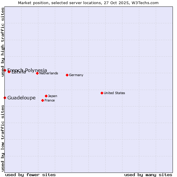 Market position of Latvia vs. French Polynesia vs. Guadeloupe