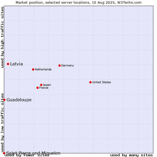 Market position of Latvia vs. Guadeloupe vs. Saint Pierre and Miquelon